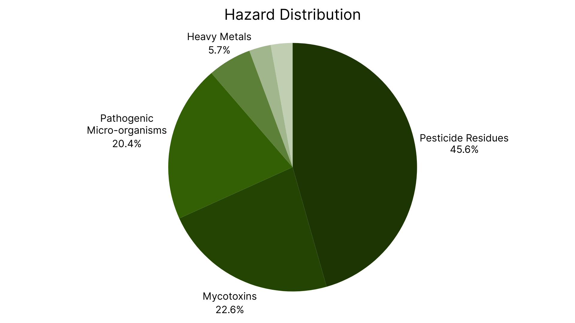 Hazard Distribution recalls february 2026.png